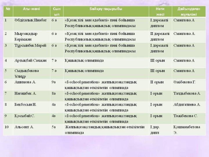 Республикалық деңгейдегі олимпиадалар