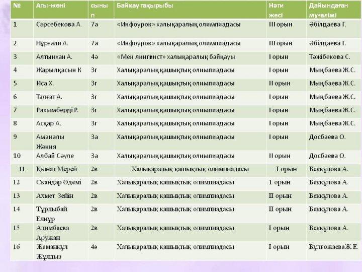 Халықаралық деңгейдегі олимпиадалар