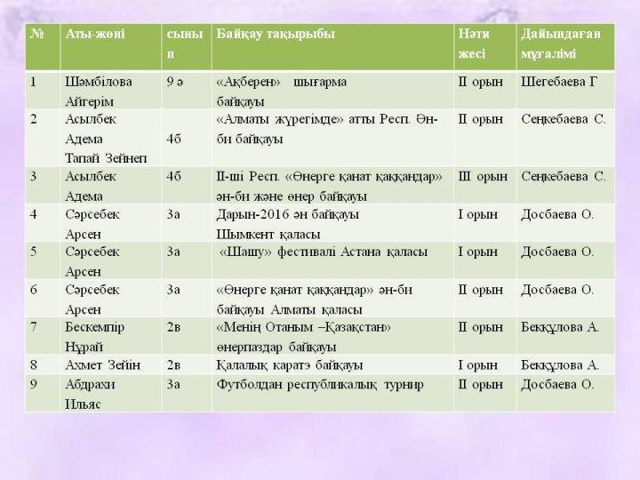 Республикалық деңгейдегі байқаулар