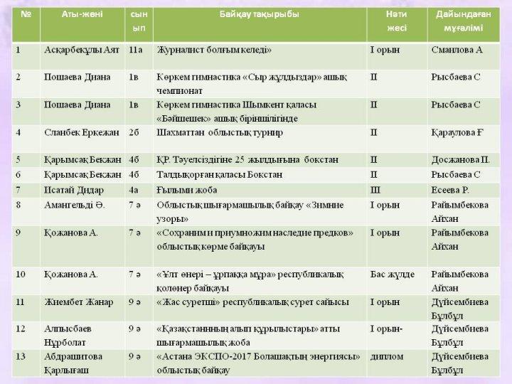 Облыстық деңгейдегі байқаулар