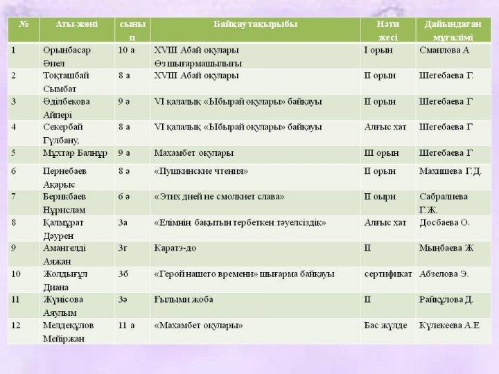 Қалалық деңгейдегі байқаулар