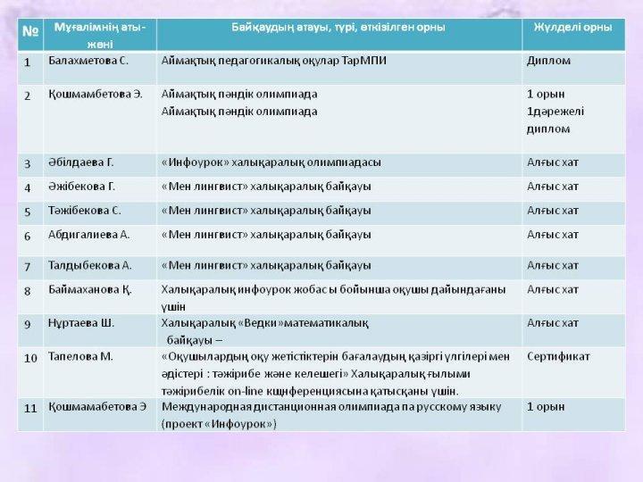 Мұғалімдердің Халықаралық байқаудағы жүлделері