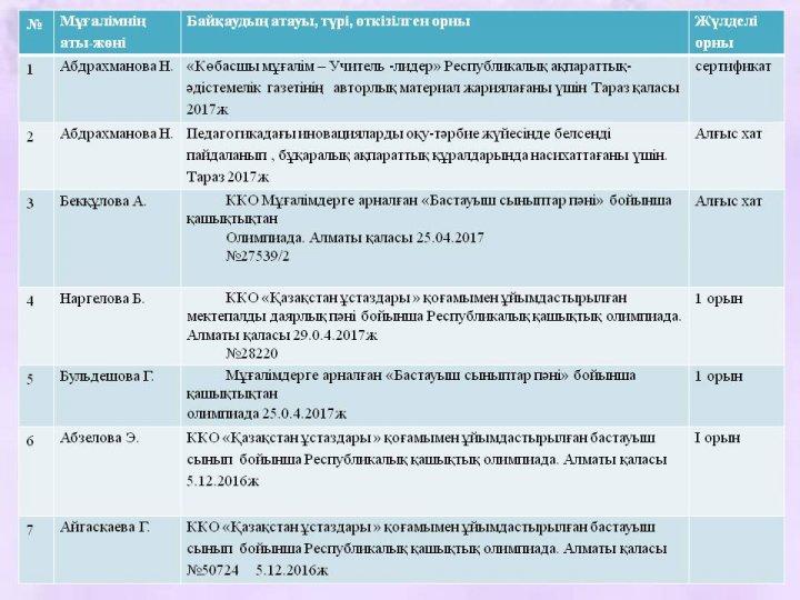 Республикалық, қашықтық олимпиадалардың жүлдегерлері