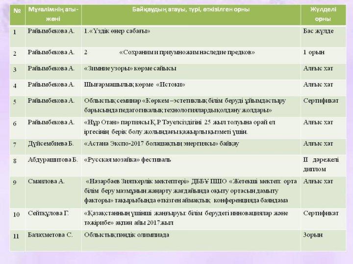 Облыстық байқаулар мен қашықтық олимпиадалардың жүлдегерлері