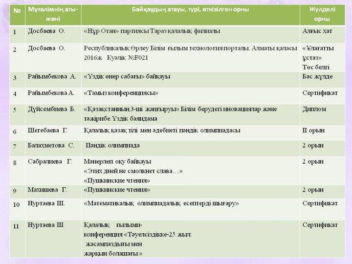 .Қалалық байқаулар мен қашықтық олимпиадалар жүлдегерлері