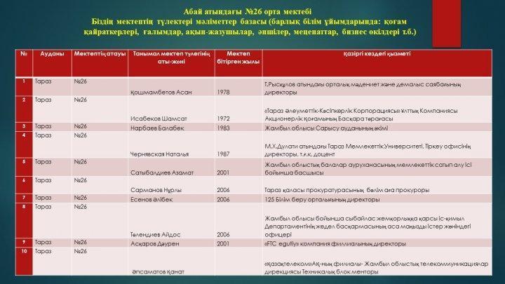 Біздің мектептің түлектері мәліметтер базасы