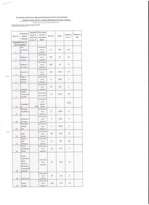 Основные показатели финансовой деятельности